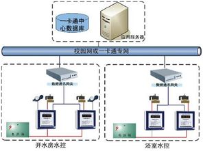 門禁、考勤、巡更、消費機、讀寫器 一卡通產品供求中心概覽